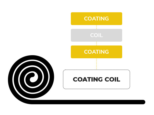 coating coil